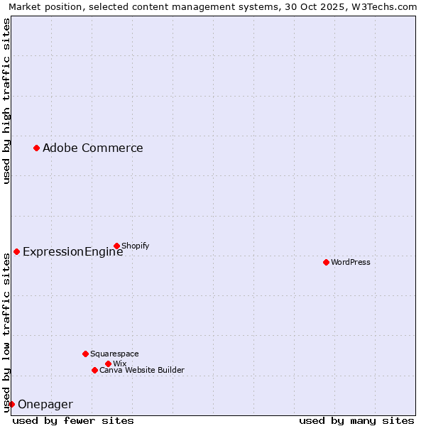Market position of Adobe Commerce vs. ExpressionEngine vs. Onepager