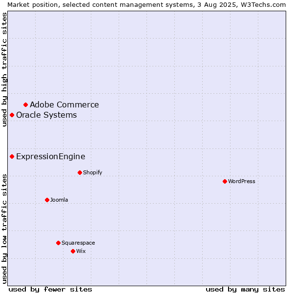 Market position of Adobe Commerce vs. Oracle Systems vs. ExpressionEngine