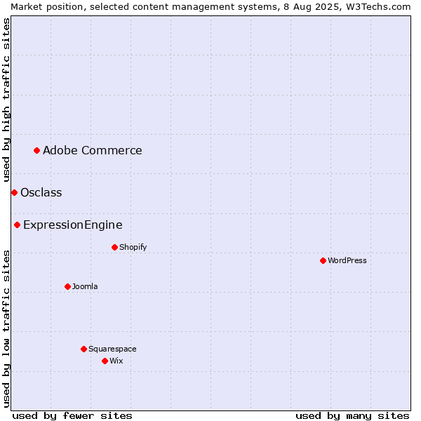 Market position of Adobe Commerce vs. ExpressionEngine vs. Osclass