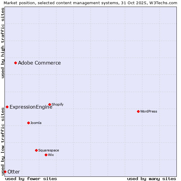 Market position of Adobe Commerce vs. ExpressionEngine vs. Otter