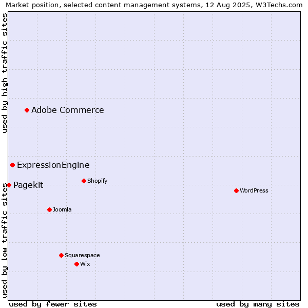 Market position of Adobe Commerce vs. ExpressionEngine vs. Pagekit