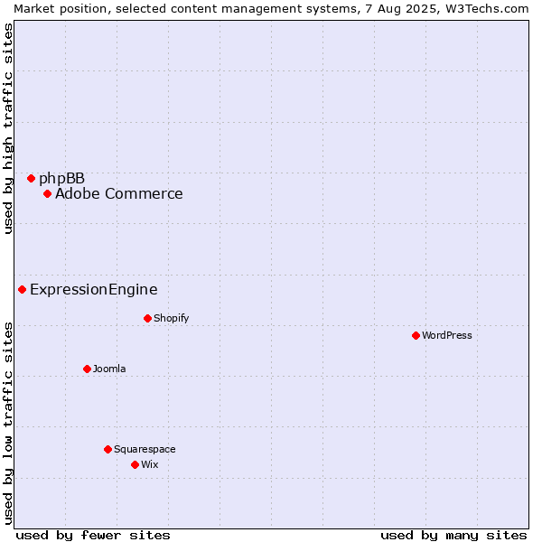 Market position of Adobe Commerce vs. phpBB vs. ExpressionEngine