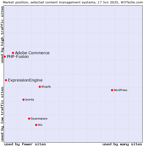 Market position of Adobe Commerce vs. ExpressionEngine vs. PHP-Fusion
