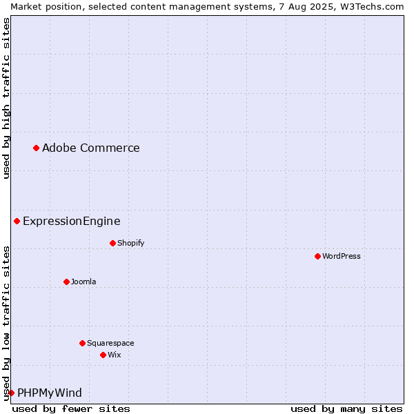 Market position of Adobe Commerce vs. ExpressionEngine vs. PHPMyWind