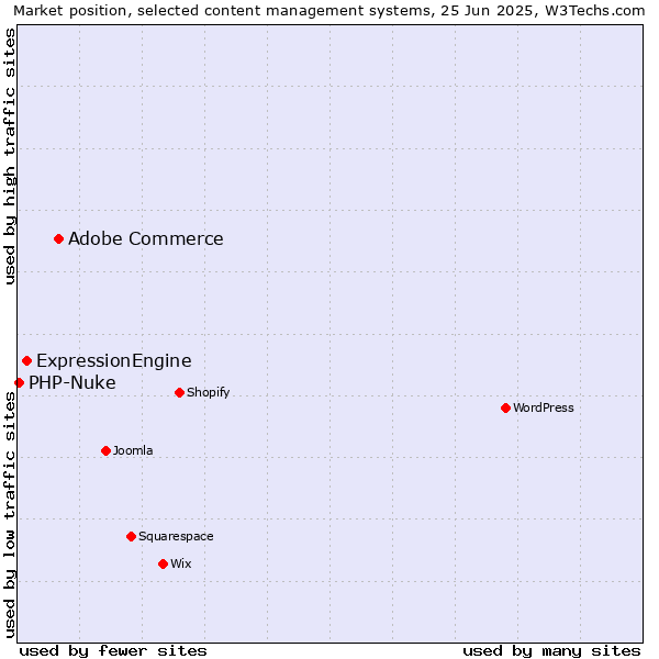 Market position of Adobe Commerce vs. ExpressionEngine vs. PHP-Nuke