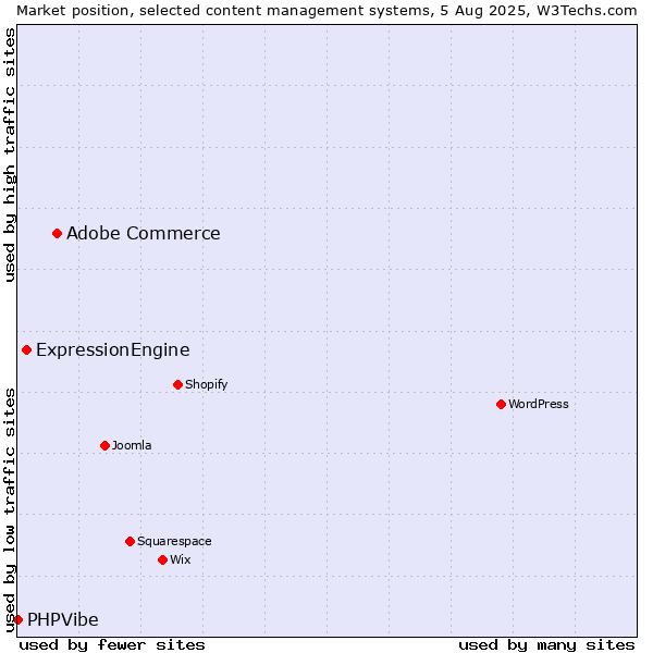 Market position of Adobe Commerce vs. ExpressionEngine vs. PHPVibe
