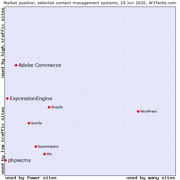 Market position of Adobe Commerce vs. ExpressionEngine vs. phpwcms