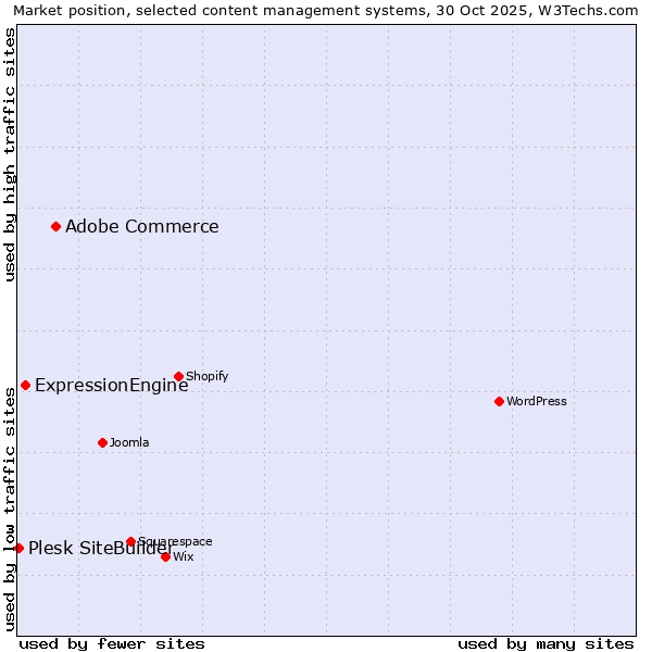Market position of Adobe Commerce vs. ExpressionEngine vs. Plesk SiteBuilder