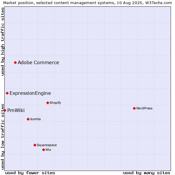 Market position of Adobe Commerce vs. ExpressionEngine vs. PmWiki