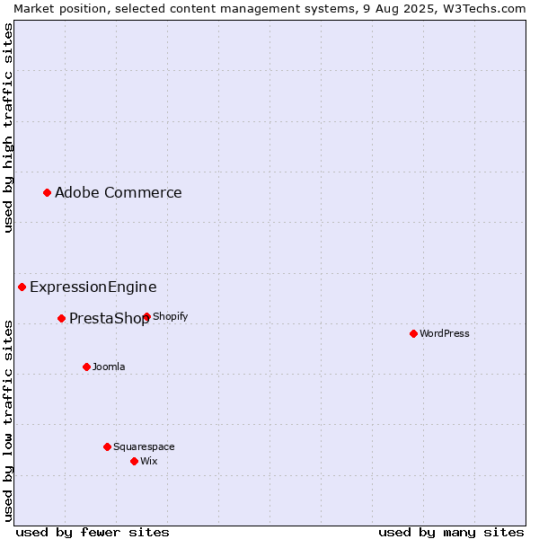 Market position of PrestaShop vs. Adobe Commerce vs. ExpressionEngine
