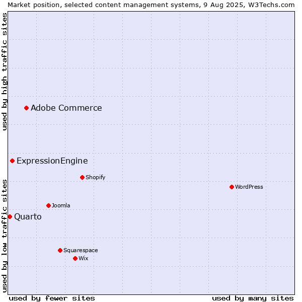Market position of Adobe Commerce vs. ExpressionEngine vs. Quarto