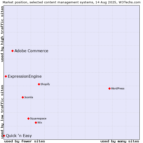 Market position of Adobe Commerce vs. ExpressionEngine vs. Quick 'n Easy