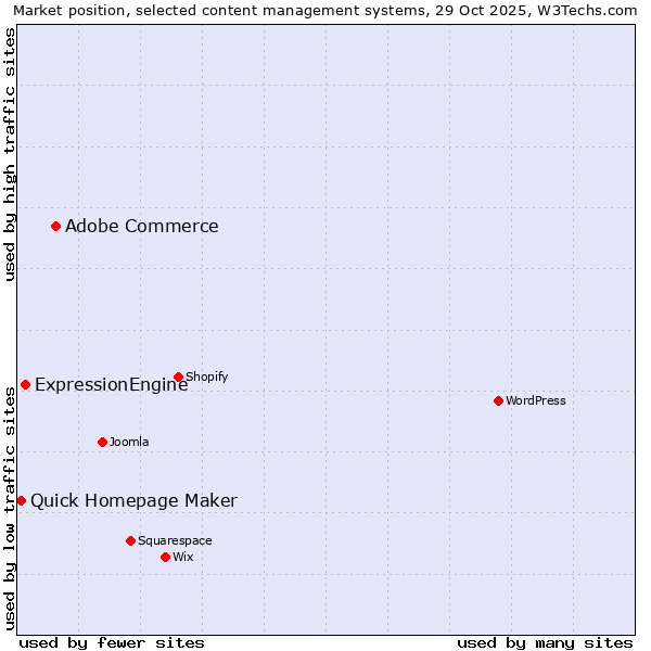 Market position of Adobe Commerce vs. ExpressionEngine vs. Quick Homepage Maker