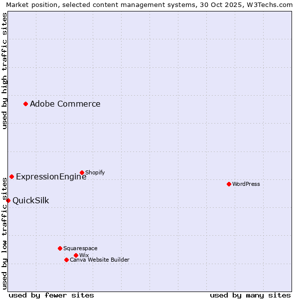 Market position of Adobe Commerce vs. ExpressionEngine vs. QuickSilk