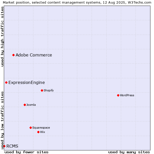 Market position of Adobe Commerce vs. ExpressionEngine vs. RCMS