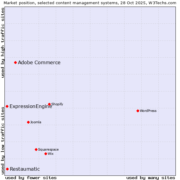 Market position of Adobe Commerce vs. Restaumatic vs. ExpressionEngine