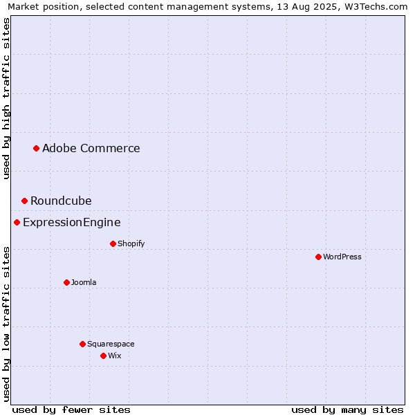 Market position of Adobe Commerce vs. Roundcube vs. ExpressionEngine