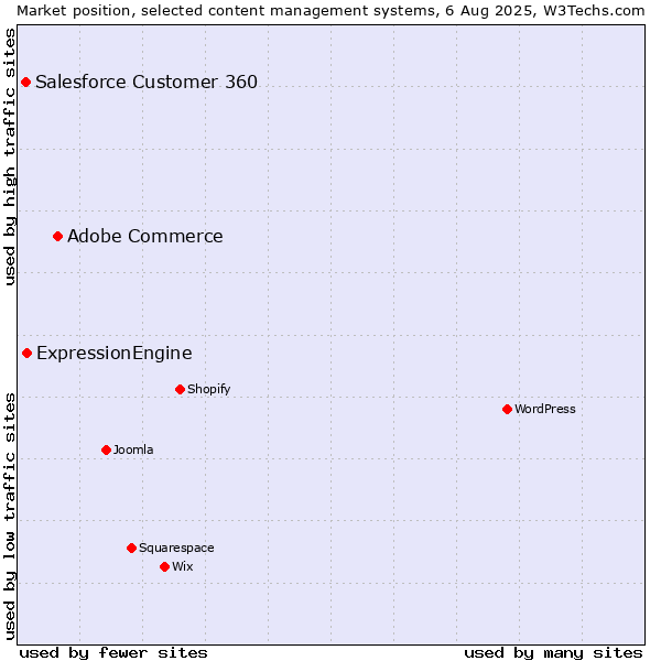 Market position of Adobe Commerce vs. ExpressionEngine vs. Salesforce Customer 360