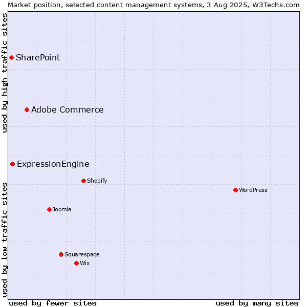 Market position of Adobe Commerce vs. ExpressionEngine vs. SharePoint