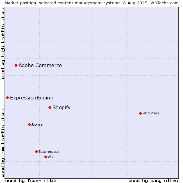 Market position of Shopify vs. Adobe Commerce vs. ExpressionEngine