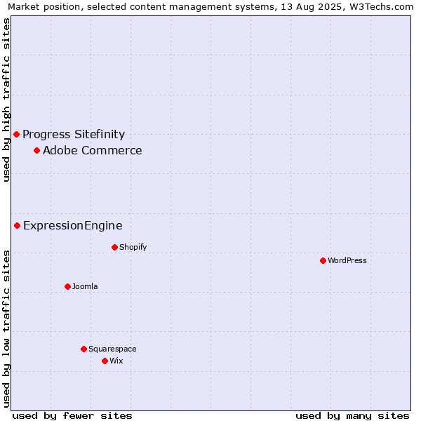 Market position of Adobe Commerce vs. ExpressionEngine vs. Progress Sitefinity