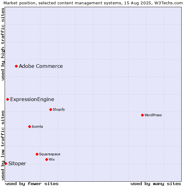 Market position of Adobe Commerce vs. ExpressionEngine vs. Sitoper