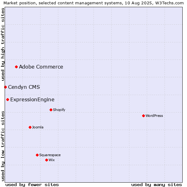 Market position of Adobe Commerce vs. ExpressionEngine vs. Cendyn CMS