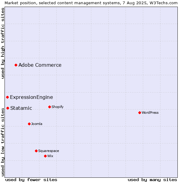 Market position of Adobe Commerce vs. Statamic vs. ExpressionEngine
