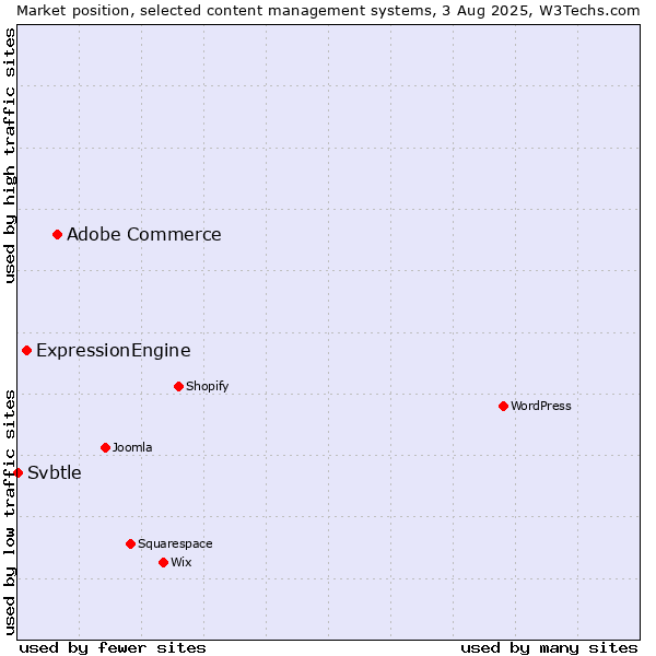 Market position of Adobe Commerce vs. ExpressionEngine vs. Svbtle