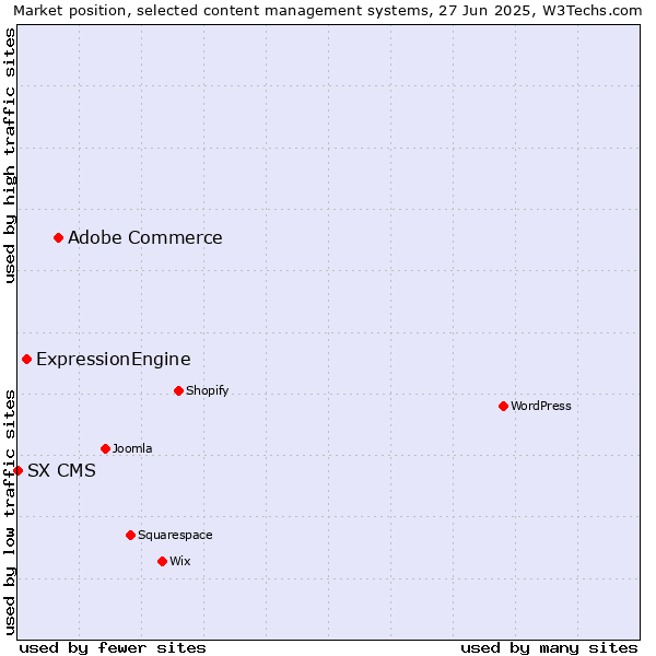 Market position of Adobe Commerce vs. ExpressionEngine vs. SX CMS