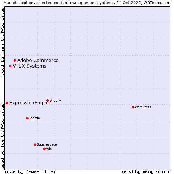 Market position of Adobe Commerce vs. VTEX Systems vs. ExpressionEngine
