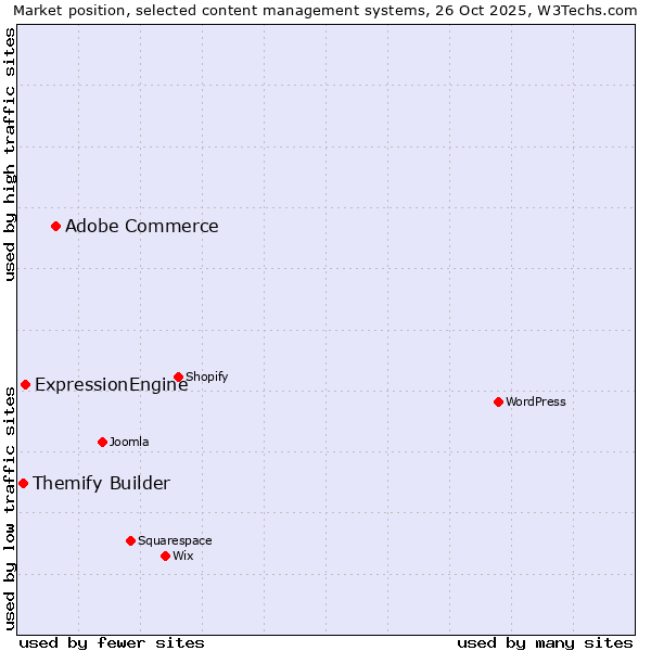 Market position of Adobe Commerce vs. ExpressionEngine vs. Themify Builder