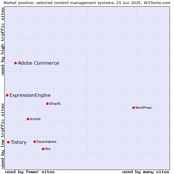 Market position of Adobe Commerce vs. Tistory vs. ExpressionEngine