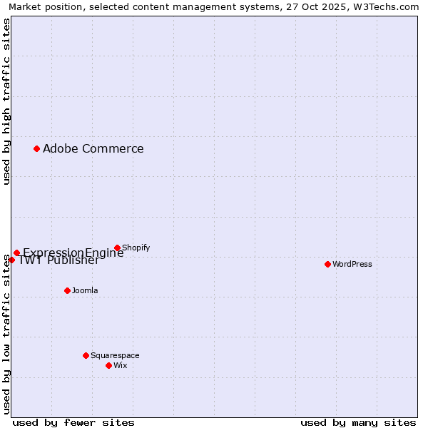Market position of Adobe Commerce vs. ExpressionEngine vs. TWT Publisher