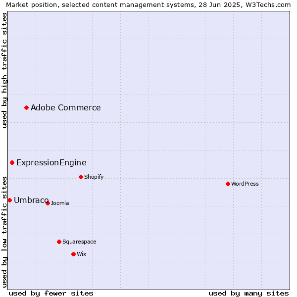 Market position of Adobe Commerce vs. ExpressionEngine vs. Umbraco