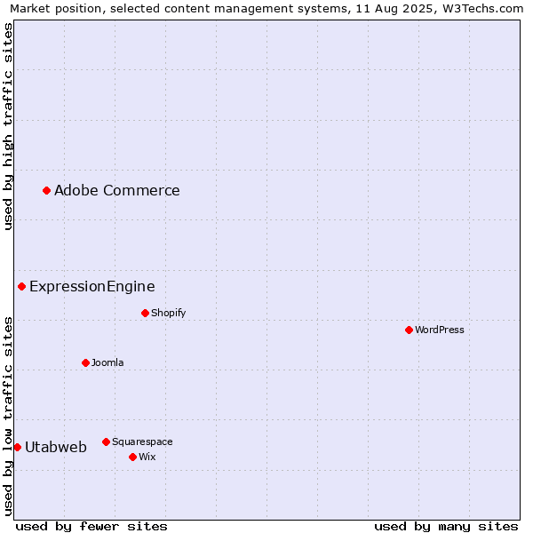 Market position of Adobe Commerce vs. ExpressionEngine vs. Utabweb