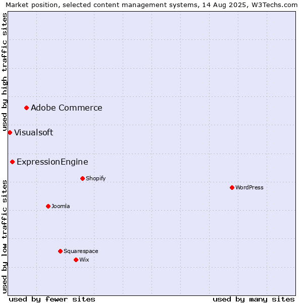 Market position of Adobe Commerce vs. ExpressionEngine vs. Visualsoft