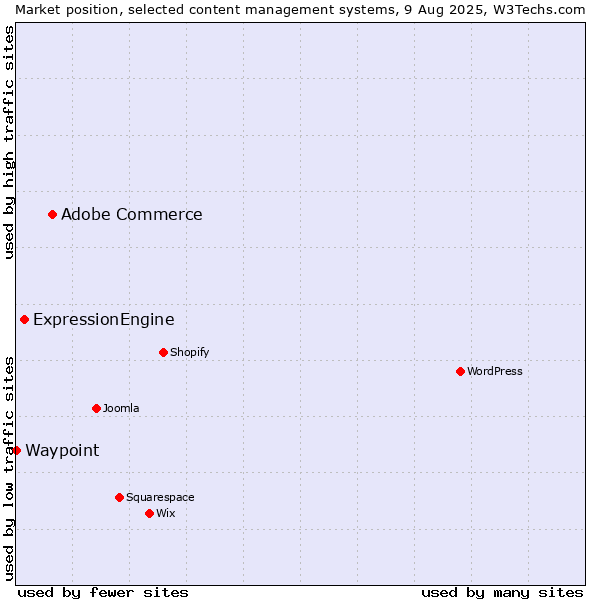 Market position of Adobe Commerce vs. ExpressionEngine vs. Waypoint
