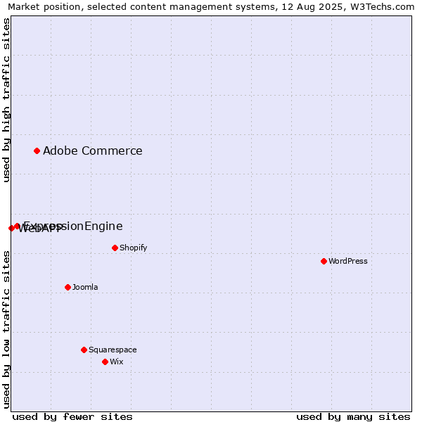 Market position of Adobe Commerce vs. ExpressionEngine vs. WebAPP