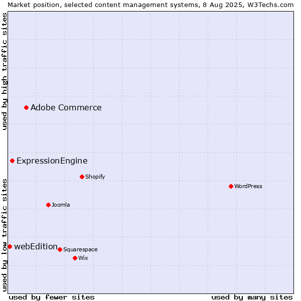 Market position of Adobe Commerce vs. ExpressionEngine vs. webEdition