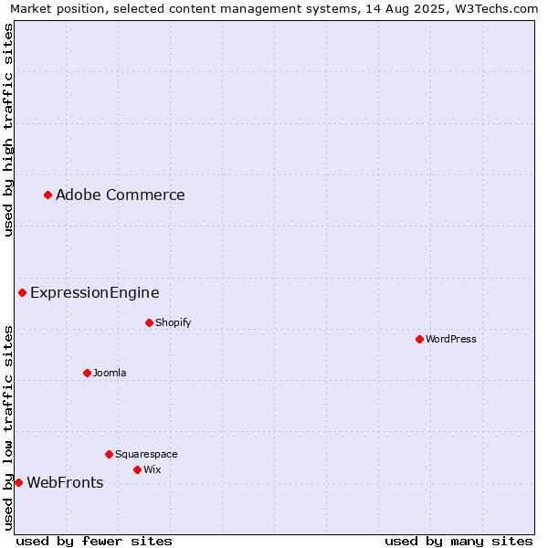 Market position of Adobe Commerce vs. ExpressionEngine vs. WebFronts
