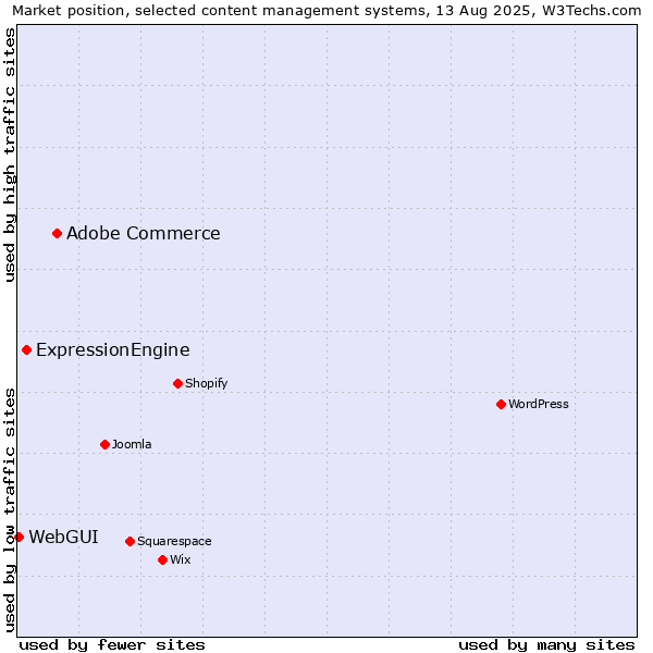 Market position of Adobe Commerce vs. ExpressionEngine vs. WebGUI