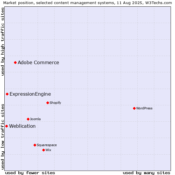 Market position of Adobe Commerce vs. ExpressionEngine vs. Weblication