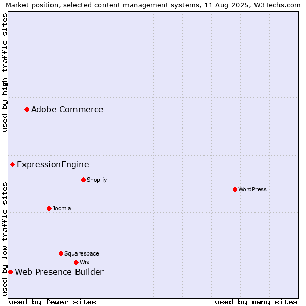 Market position of Adobe Commerce vs. ExpressionEngine vs. Web Presence Builder