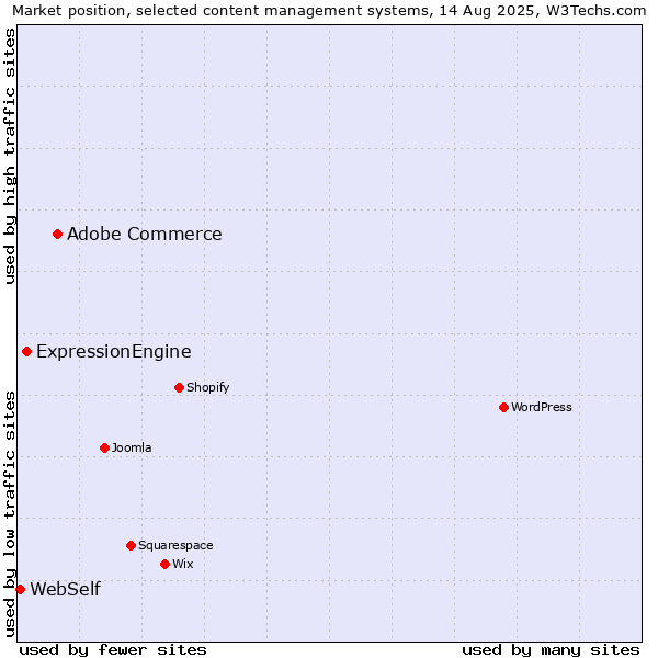 Market position of Adobe Commerce vs. ExpressionEngine vs. WebSelf