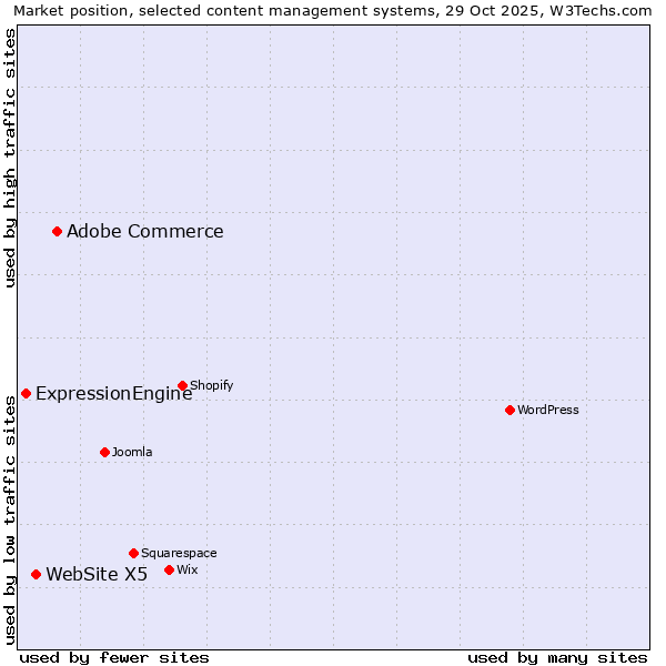 Market position of Adobe Commerce vs. WebSite X5 vs. ExpressionEngine