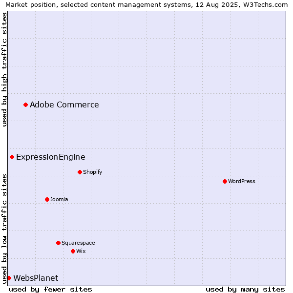 Market position of Adobe Commerce vs. ExpressionEngine vs. WebsPlanet