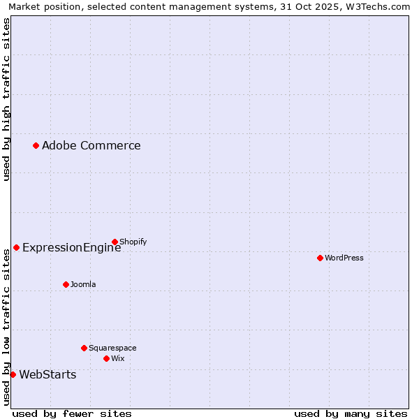 Market position of Adobe Commerce vs. ExpressionEngine vs. WebStarts