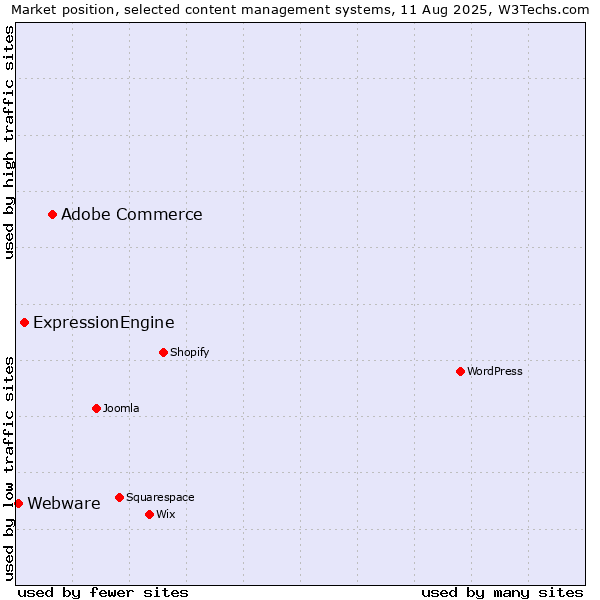 Market position of Adobe Commerce vs. ExpressionEngine vs. Webware
