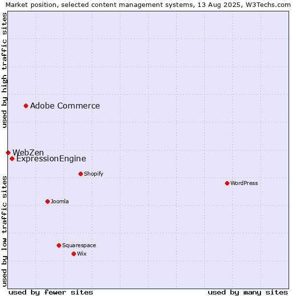 Market position of Adobe Commerce vs. ExpressionEngine vs. WebZen